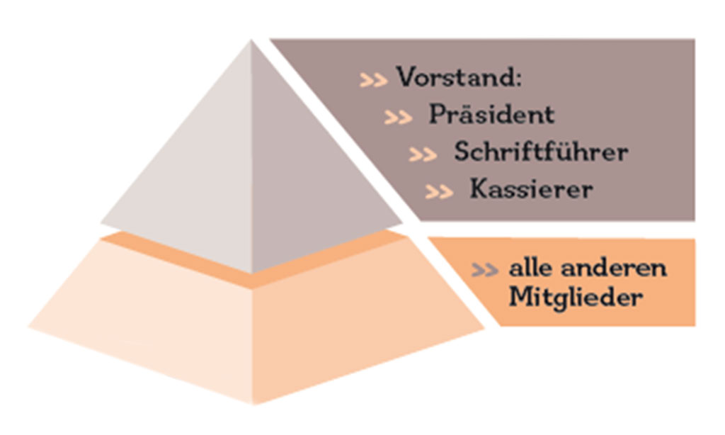 Teamorientiertes_Vereinsmanagement_Pyramide