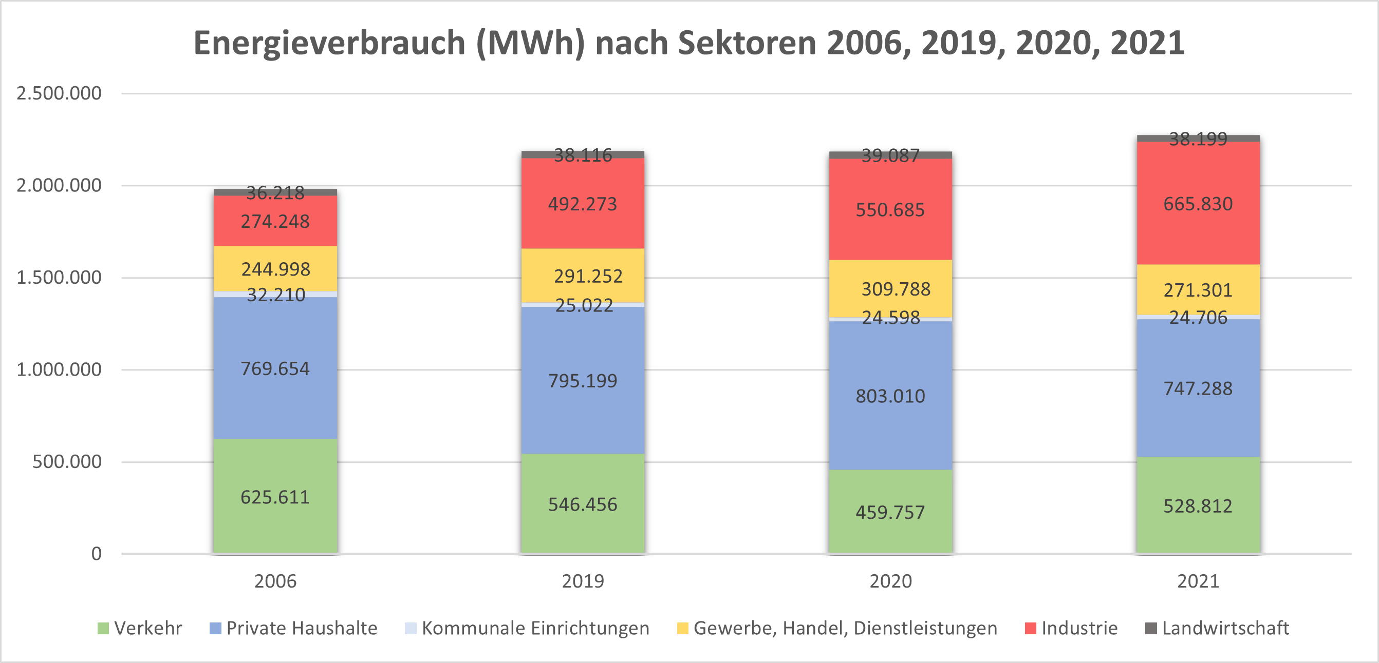 Ein Säulendiagramm zeigt den Energieverbrauch der verschiedenen Sektoren im Vergleich 2006, 2019, 2020 und 2021.