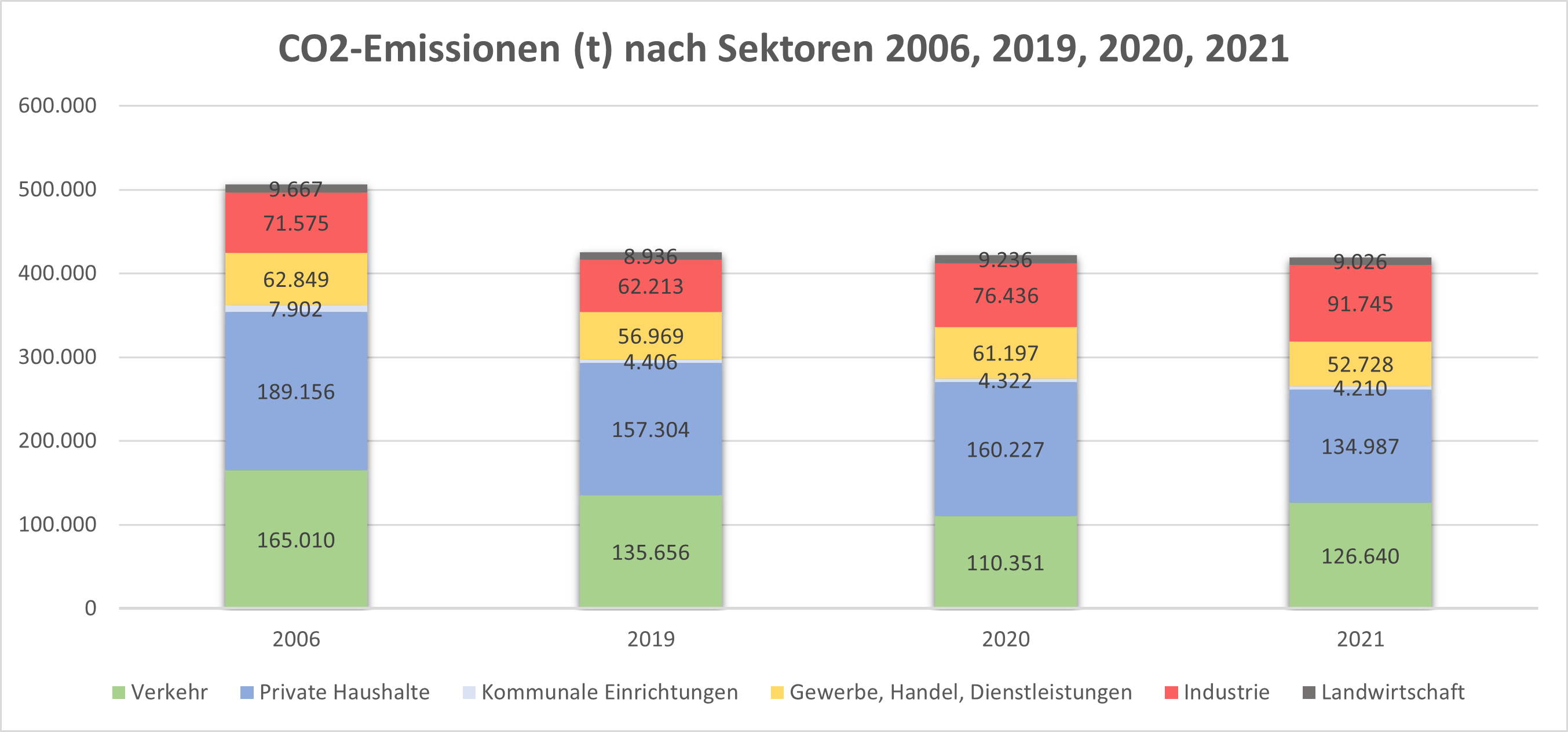 Ein Säulendiagramm zeigt die CO2-Emissionen der verschiedenen Sektoren in der Deutschsprachigen Gemeinschaft im Vergleich 2006, 2019, 2020 und 2021.
