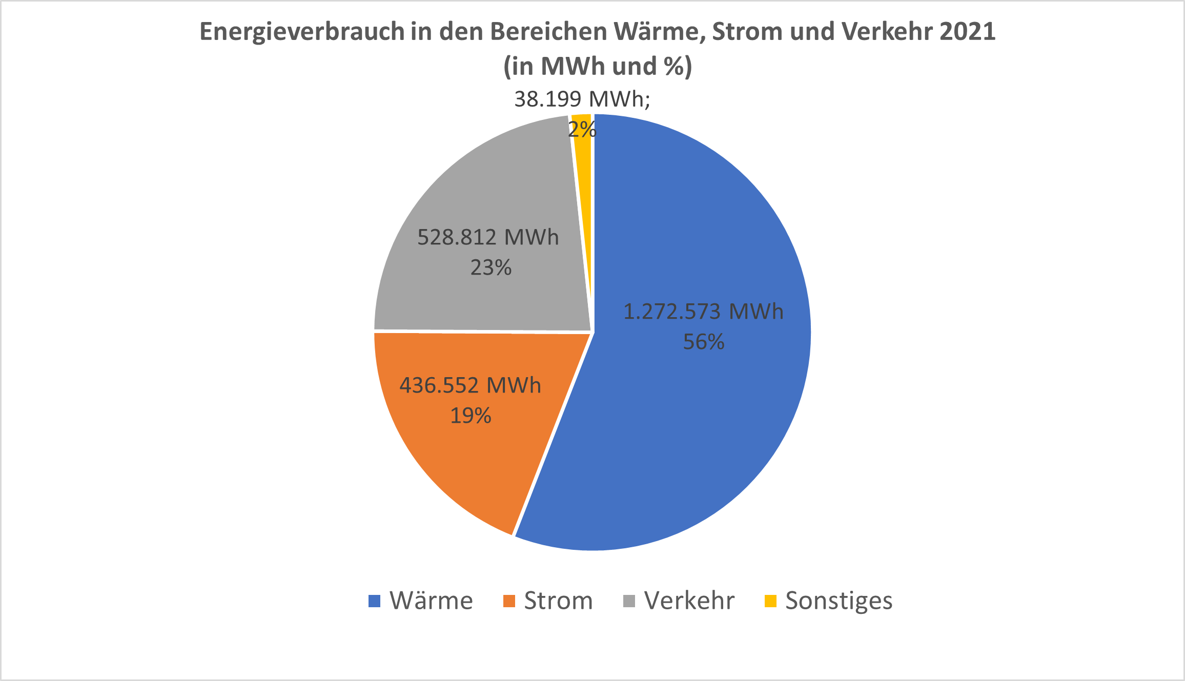 Ein Tortendiagramm zeigt den Energieverbrauch in den drei Bereichen Strom, Wärme und Verkehr im Jahre 2021.