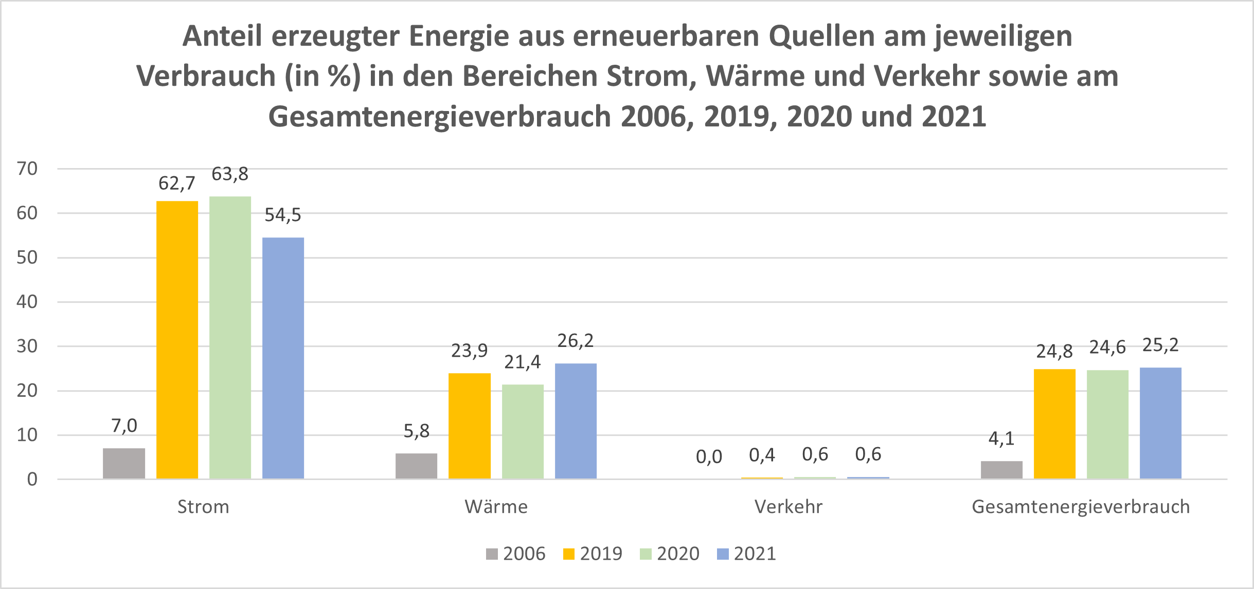 Ein Säulendiagramm zeigt den Anteil der Energieerzeugung aus erneuerbaren Quellen am Gesamtenergieverbrauch und in den Bereichen Strom, Wärme, Verkehr 2006, 2019, 2020 und 2021