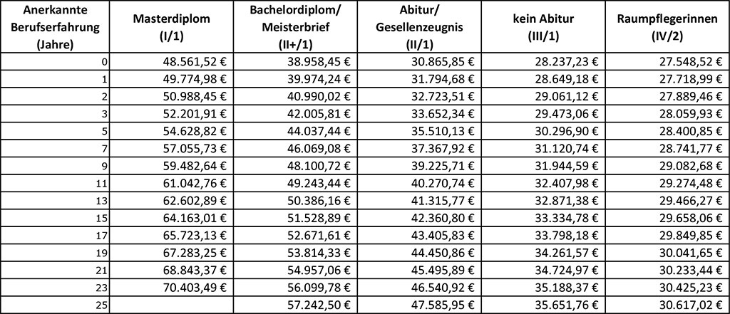 Gehaltstabelle_MDG_032026